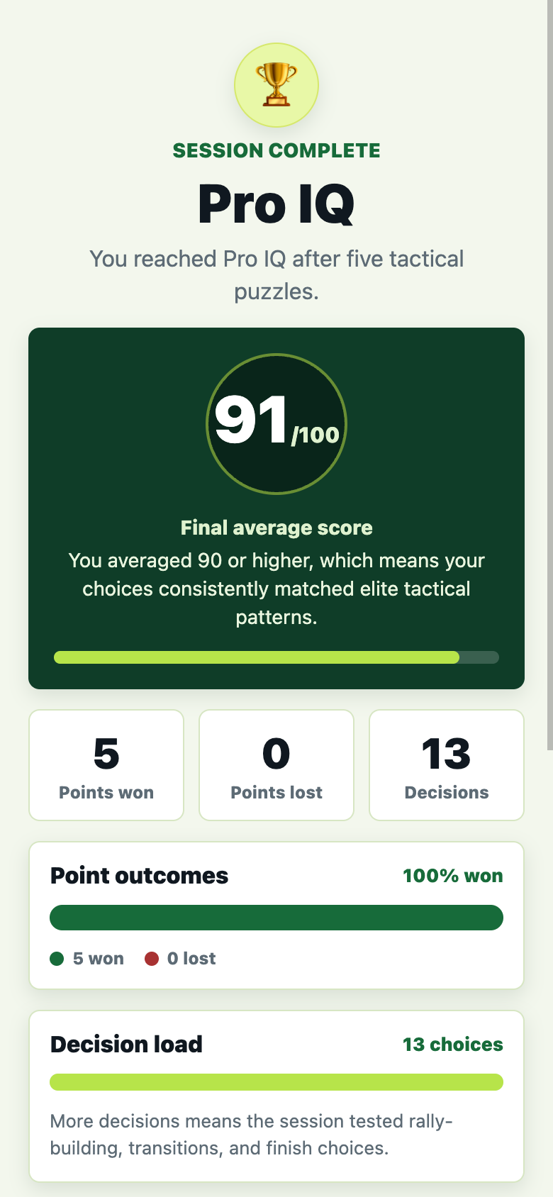 Pro IQ session summary with an average score of 91 and five points won.